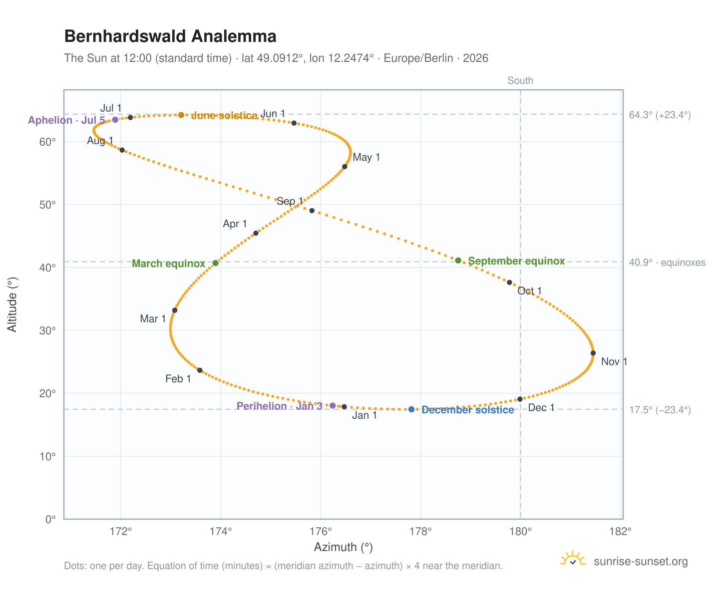 Bernhardswald analemma chart: the Sun at 12:00 (standard time) through the year