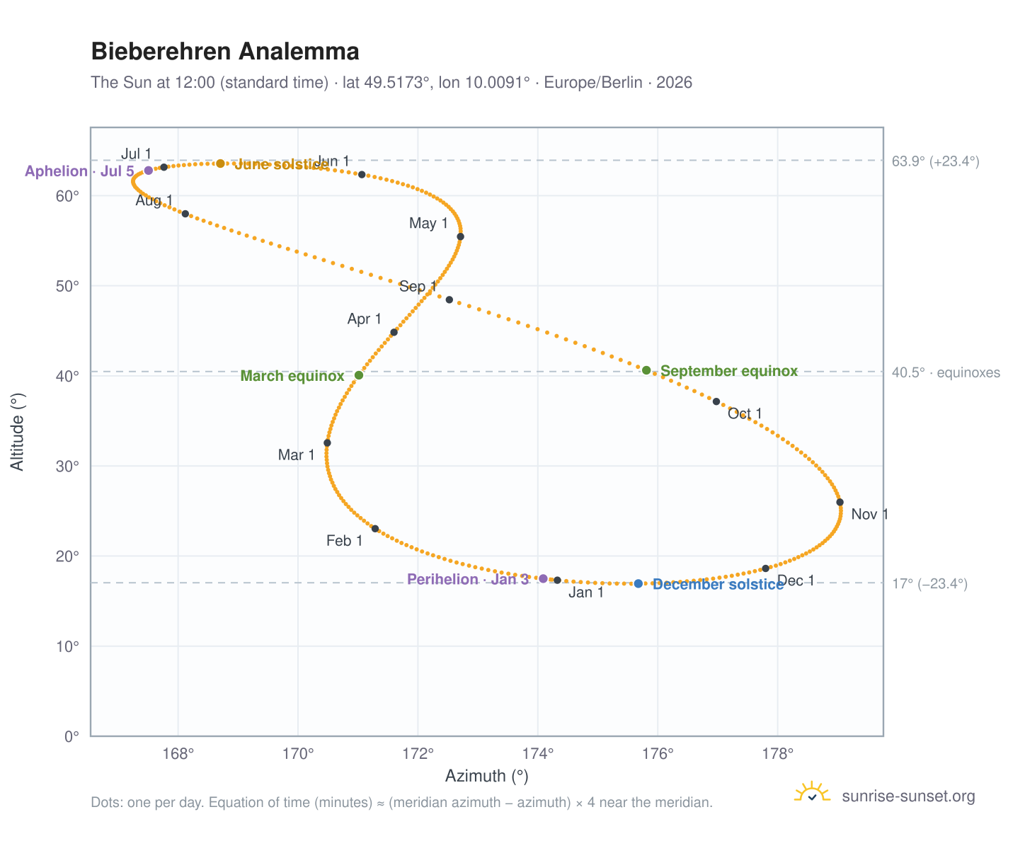 Bieberehren analemma chart: the Sun at 12:00 (standard time) through the year