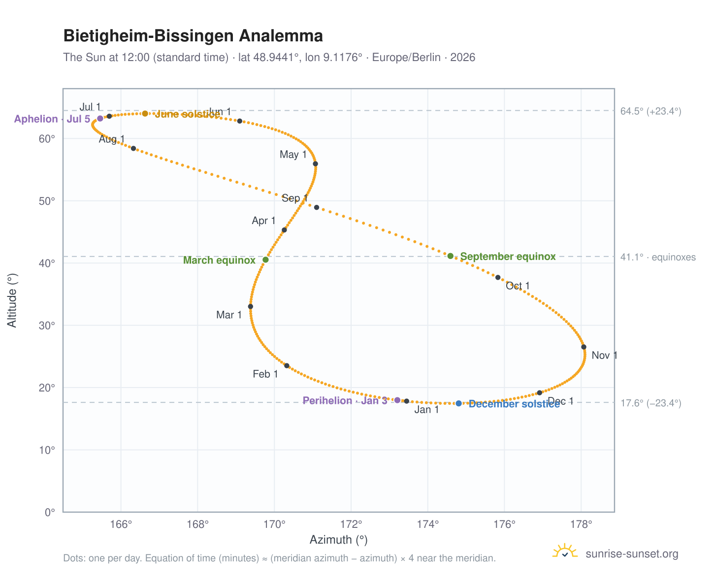 Bietigheim-Bissingen analemma chart: the Sun at 12:00 (standard time) through the year
