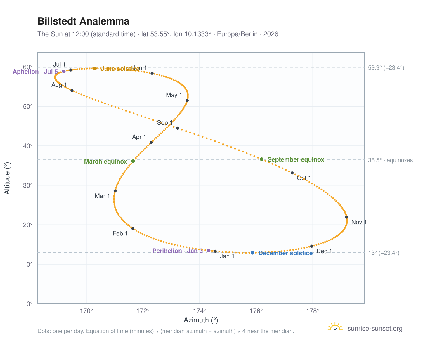 Billstedt analemma chart: the Sun at 12:00 (standard time) through the year