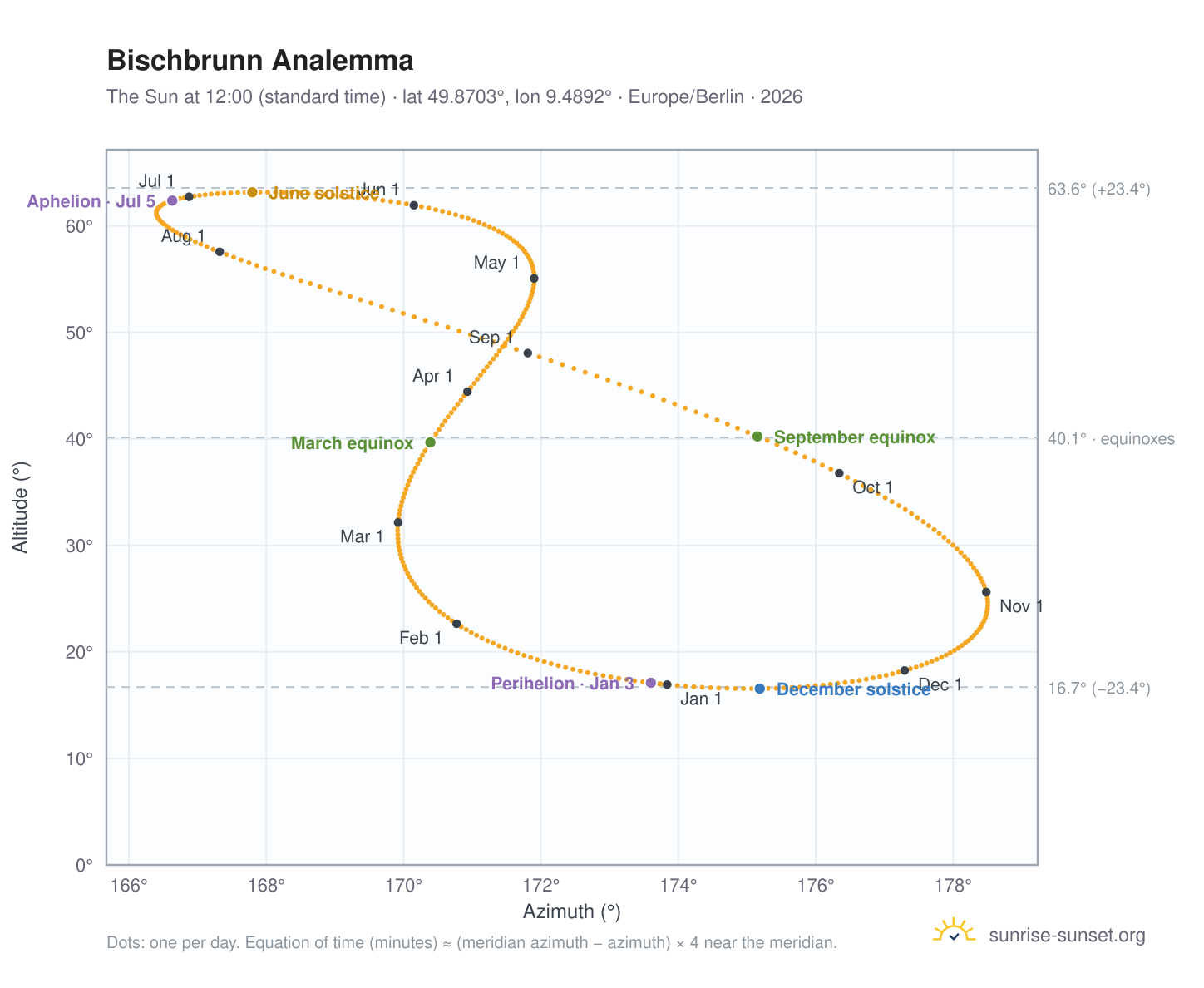 Bischbrunn analemma chart: the Sun at 12:00 (standard time) through the year