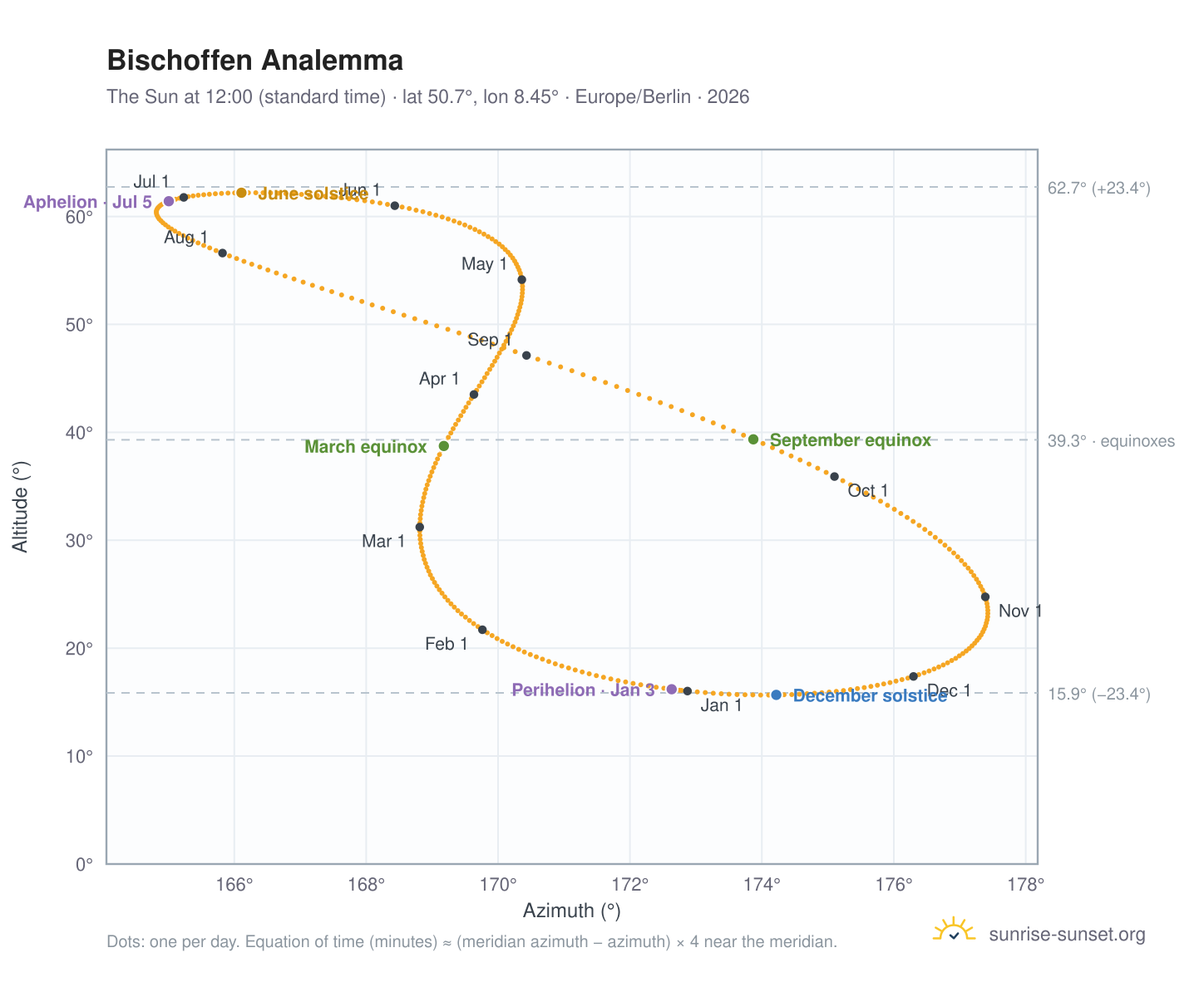 Bischoffen analemma chart: the Sun at 12:00 (standard time) through the year