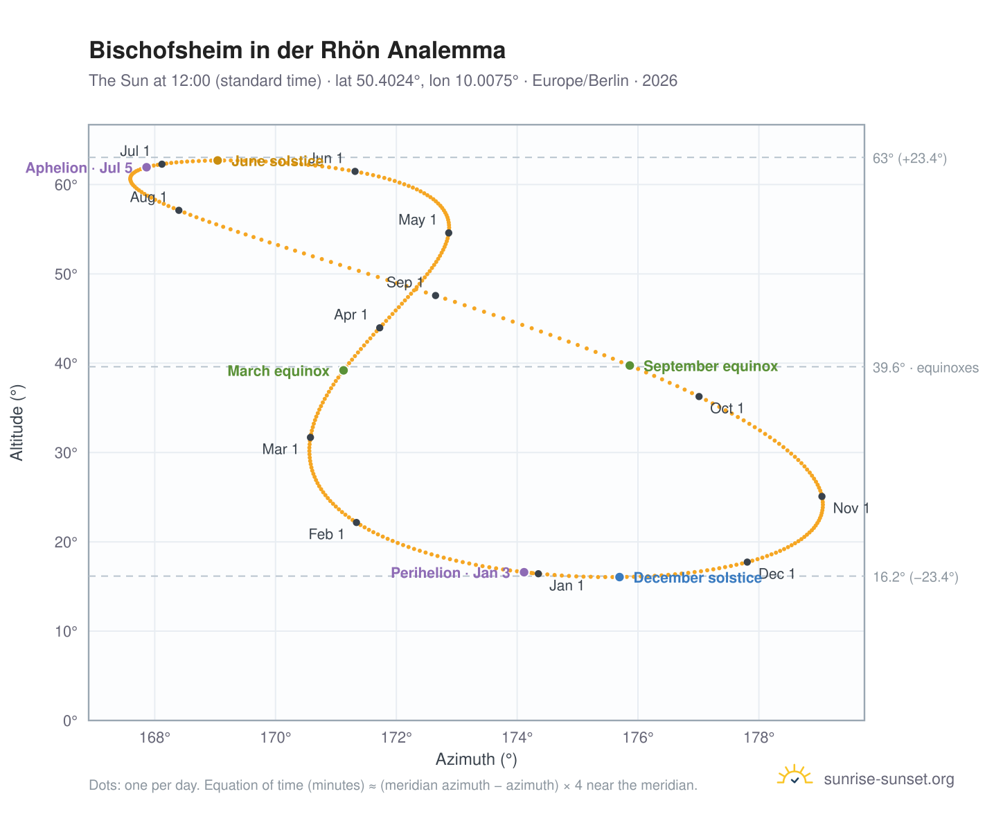 Bischofsheim in der Rhön analemma chart: the Sun at 12:00 (standard time) through the year