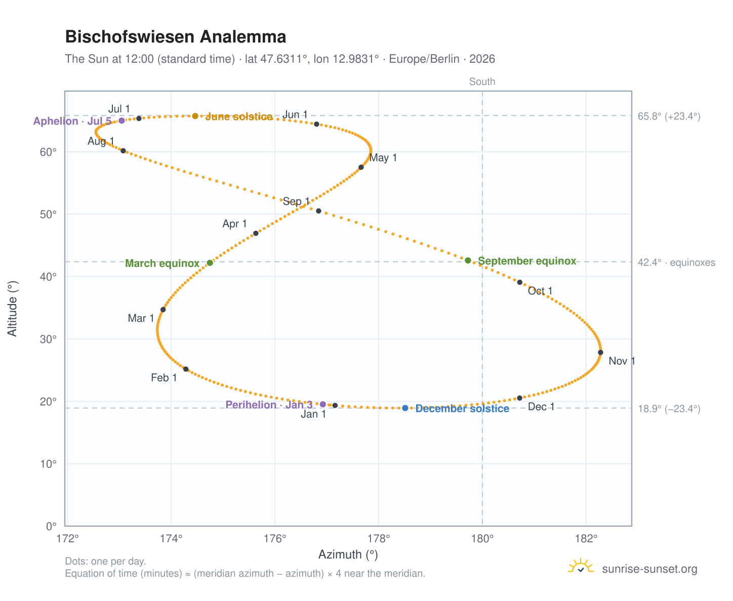 Bischofswiesen analemma chart: the Sun at 12:00 (standard time) through the year