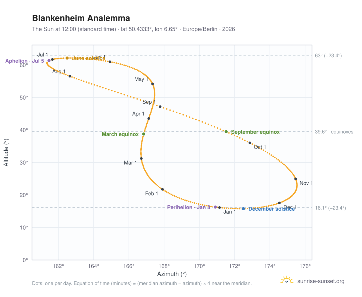 Blankenheim analemma chart: the Sun at 12:00 (standard time) through the year