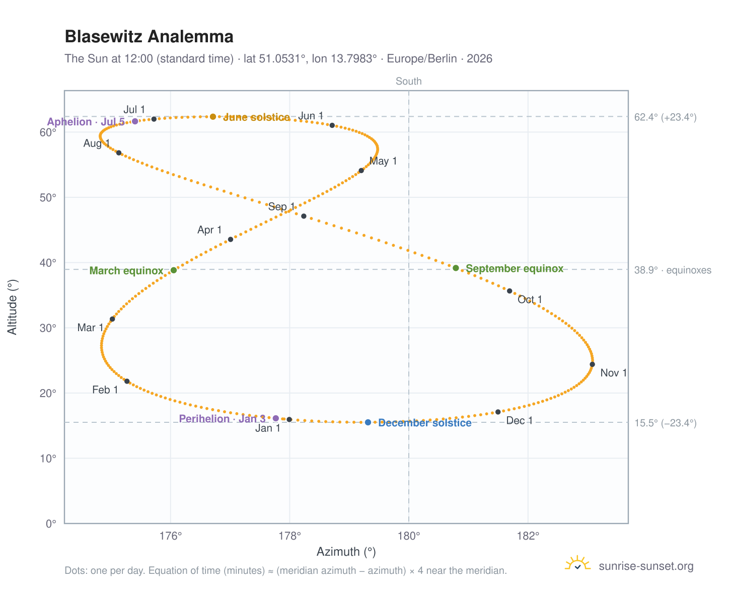 Blasewitz analemma chart: the Sun at 12:00 (standard time) through the year