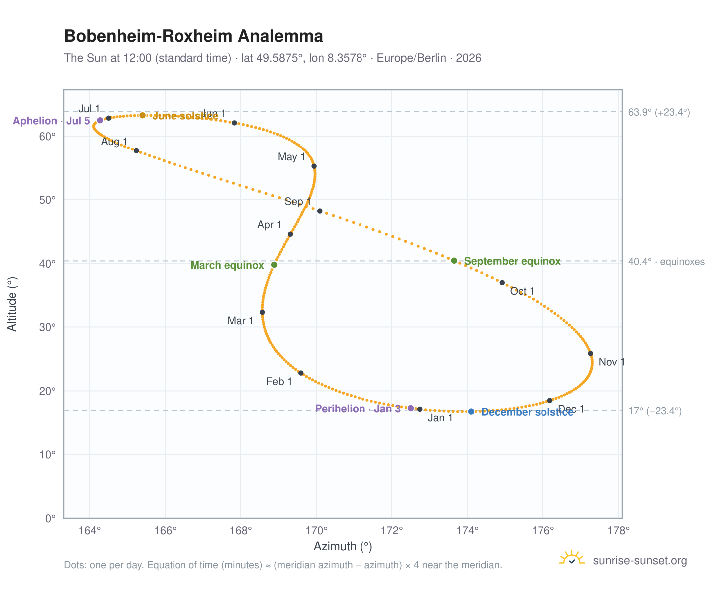 Bobenheim-Roxheim analemma chart: the Sun at 12:00 (standard time) through the year
