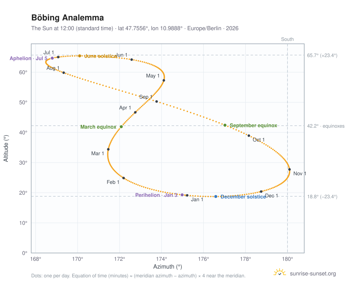 Böbing analemma chart: the Sun at 12:00 (standard time) through the year