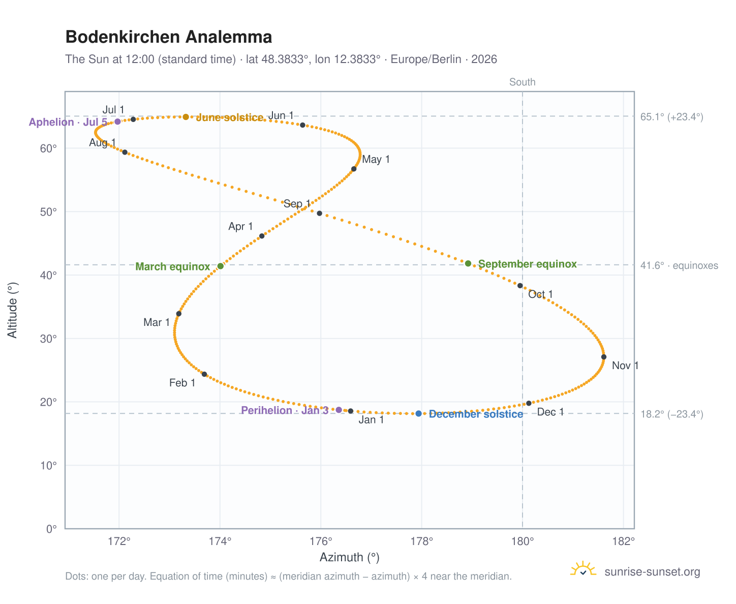 Bodenkirchen analemma chart: the Sun at 12:00 (standard time) through the year
