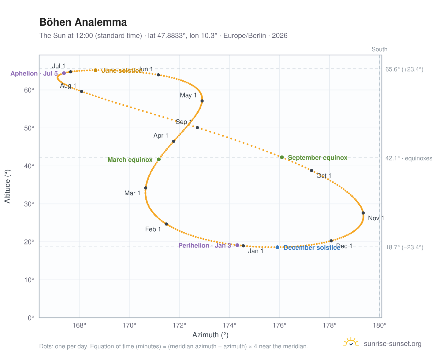 Böhen analemma chart: the Sun at 12:00 (standard time) through the year