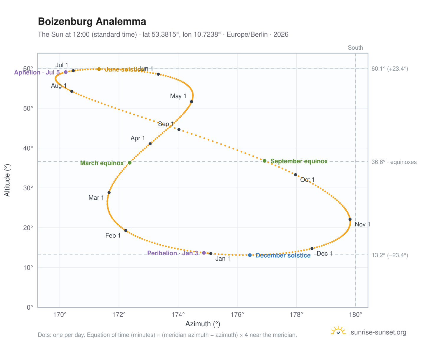 Boizenburg analemma chart: the Sun at 12:00 (standard time) through the year