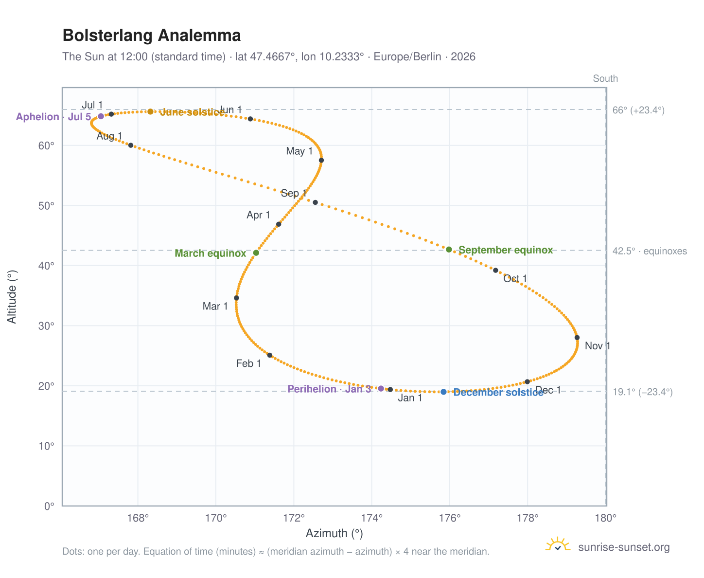 Bolsterlang analemma chart: the Sun at 12:00 (standard time) through the year