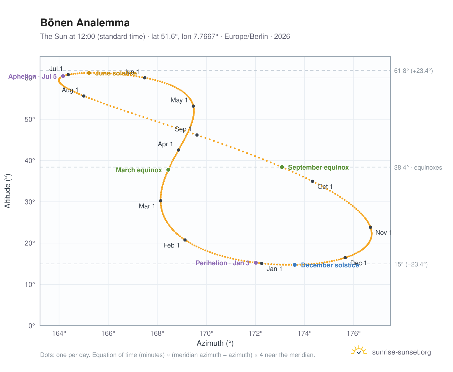 Bönen analemma chart: the Sun at 12:00 (standard time) through the year