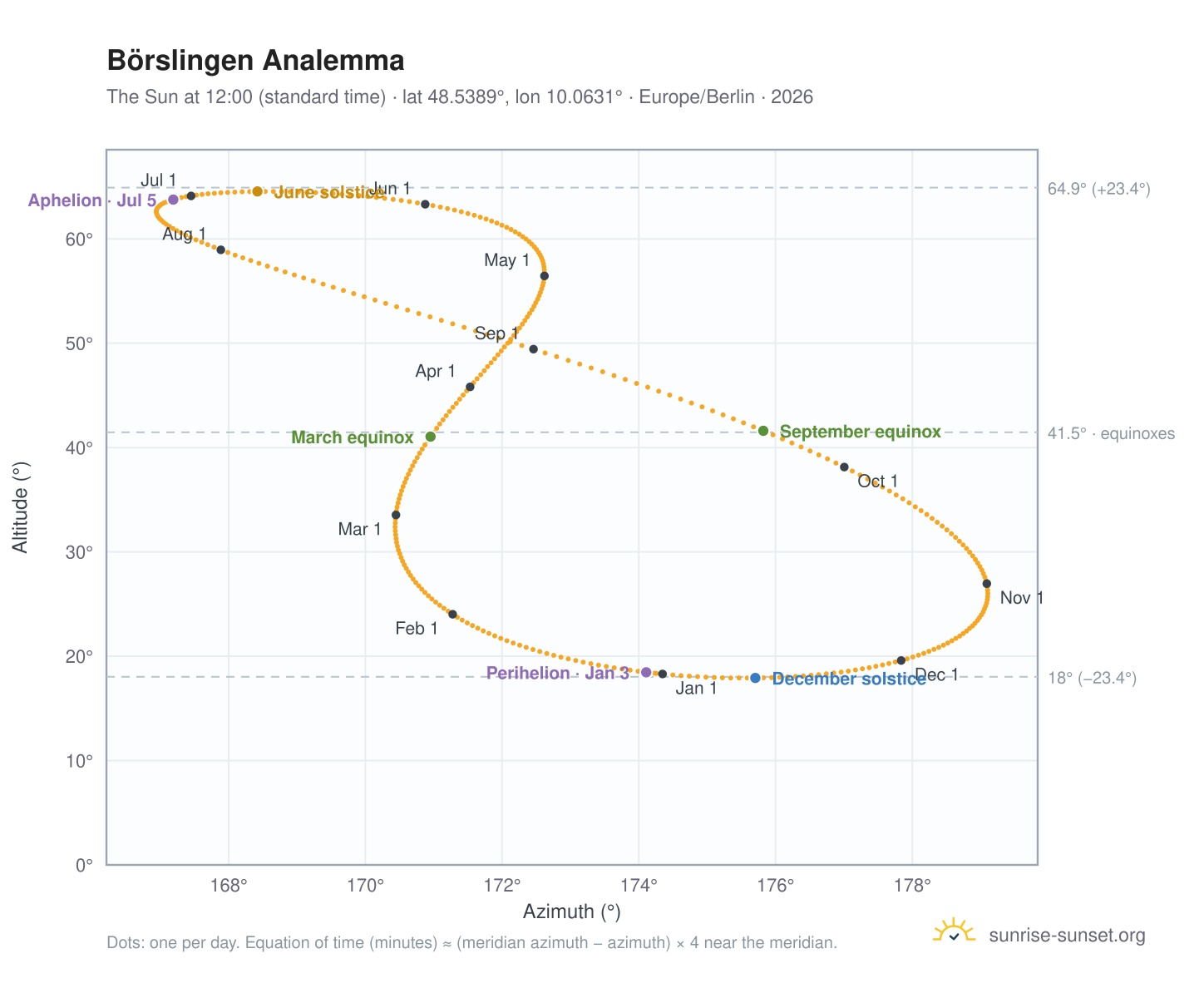 Börslingen analemma chart: the Sun at 12:00 (standard time) through the year