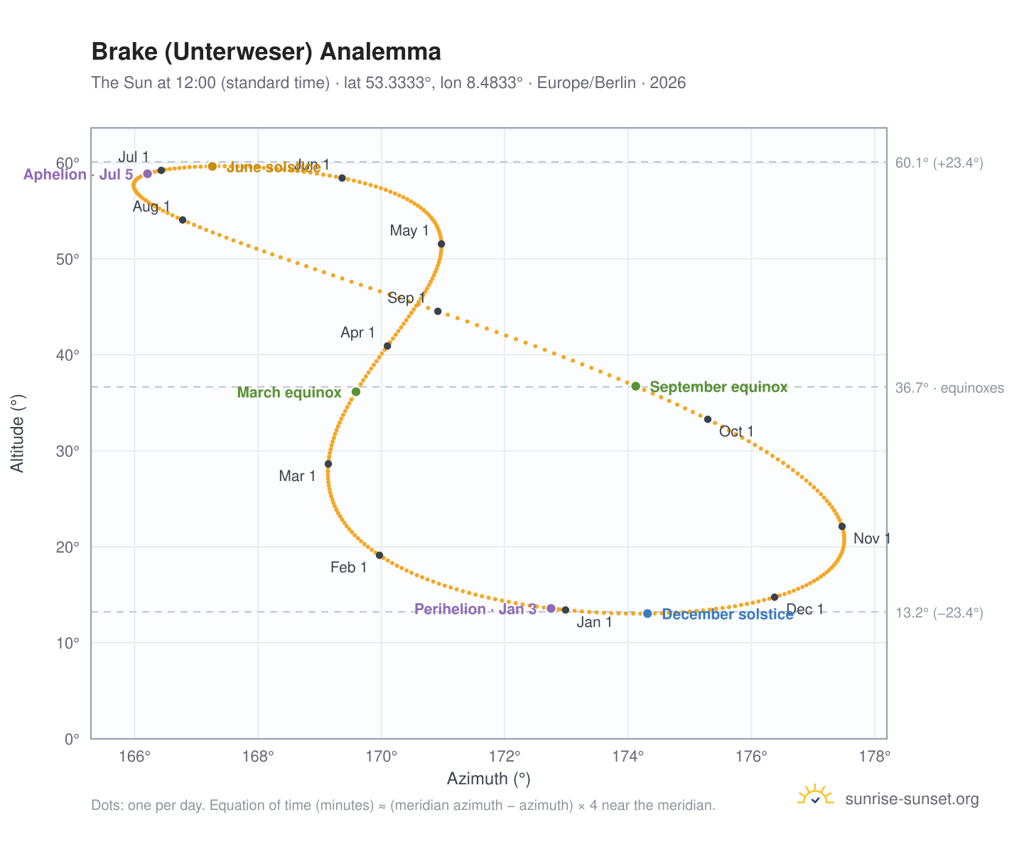Brake (Unterweser) analemma chart: the Sun at 12:00 (standard time) through the year