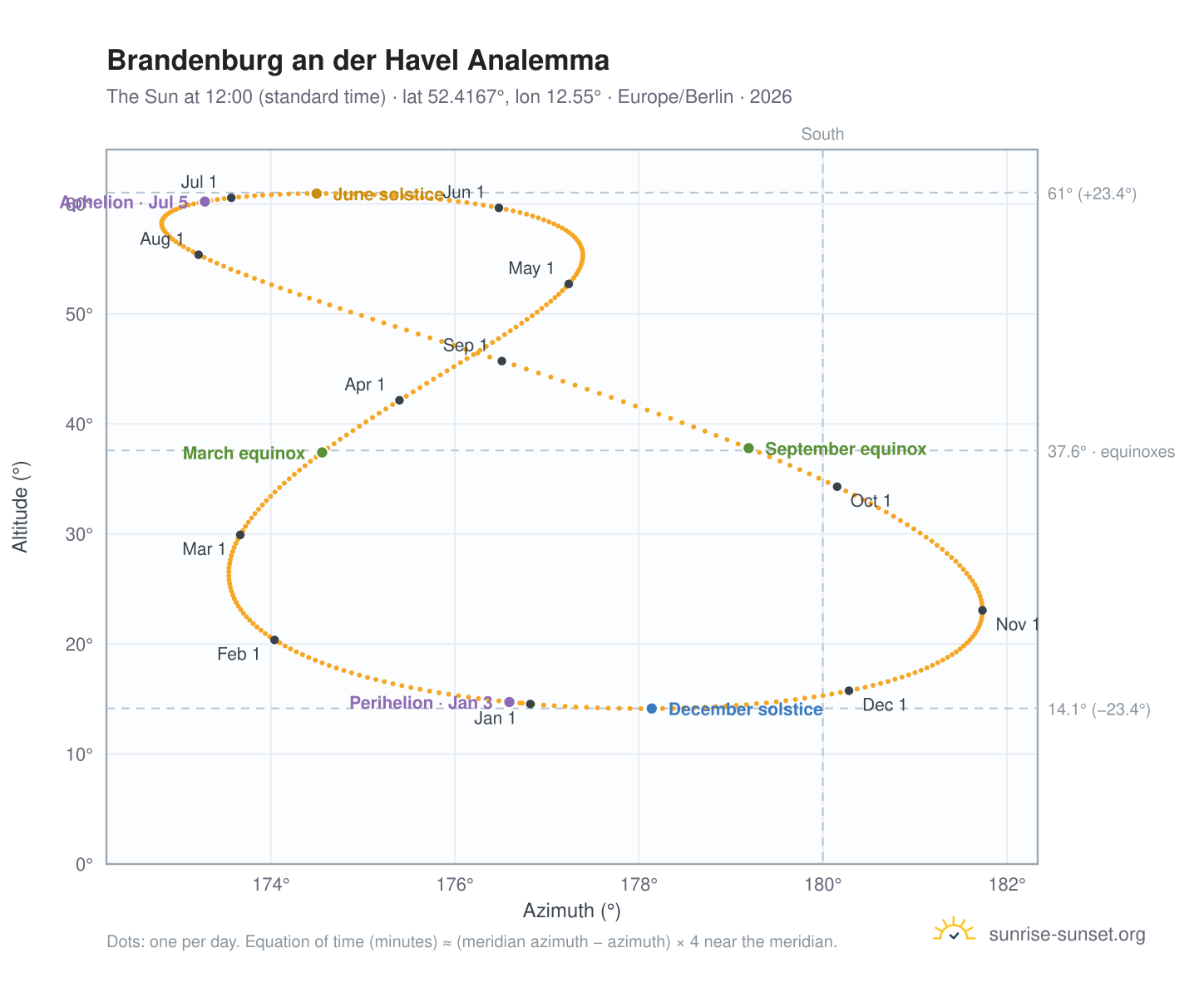 Brandenburg an der Havel analemma chart: the Sun at 12:00 (standard time) through the year