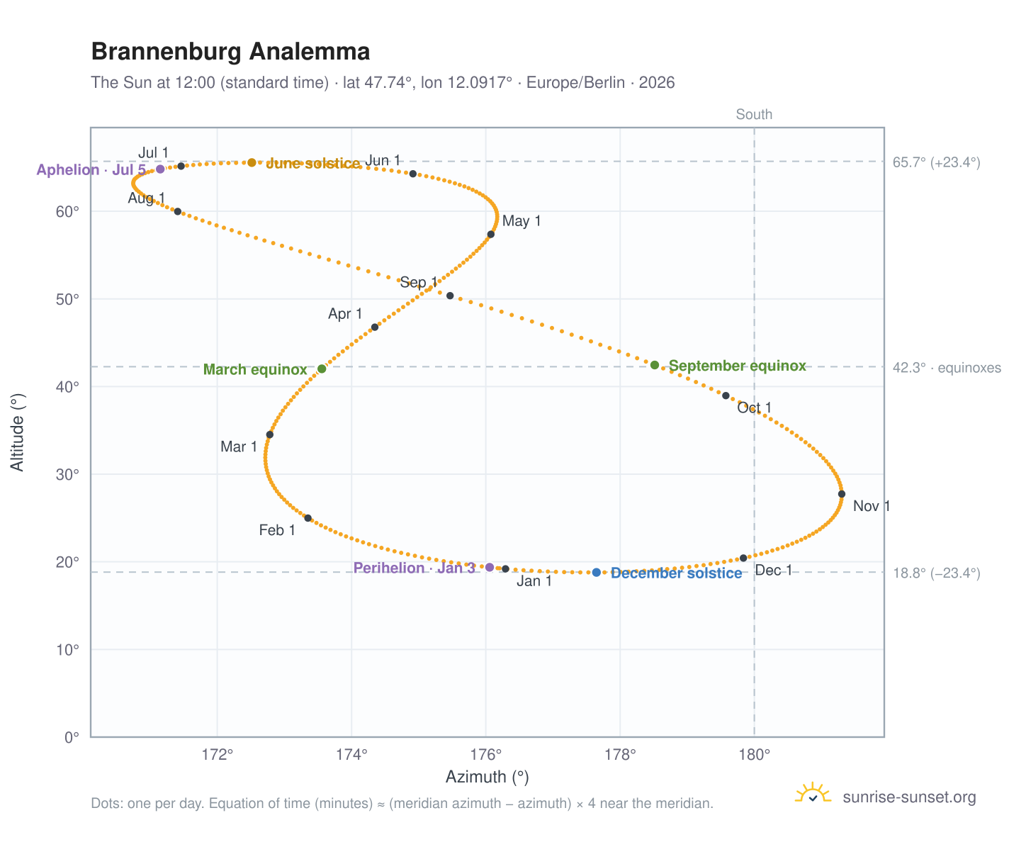 Brannenburg analemma chart: the Sun at 12:00 (standard time) through the year