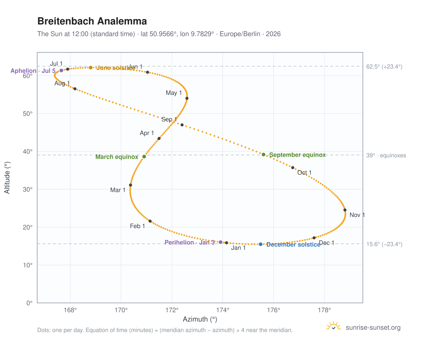 Breitenbach analemma chart: the Sun at 12:00 (standard time) through the year