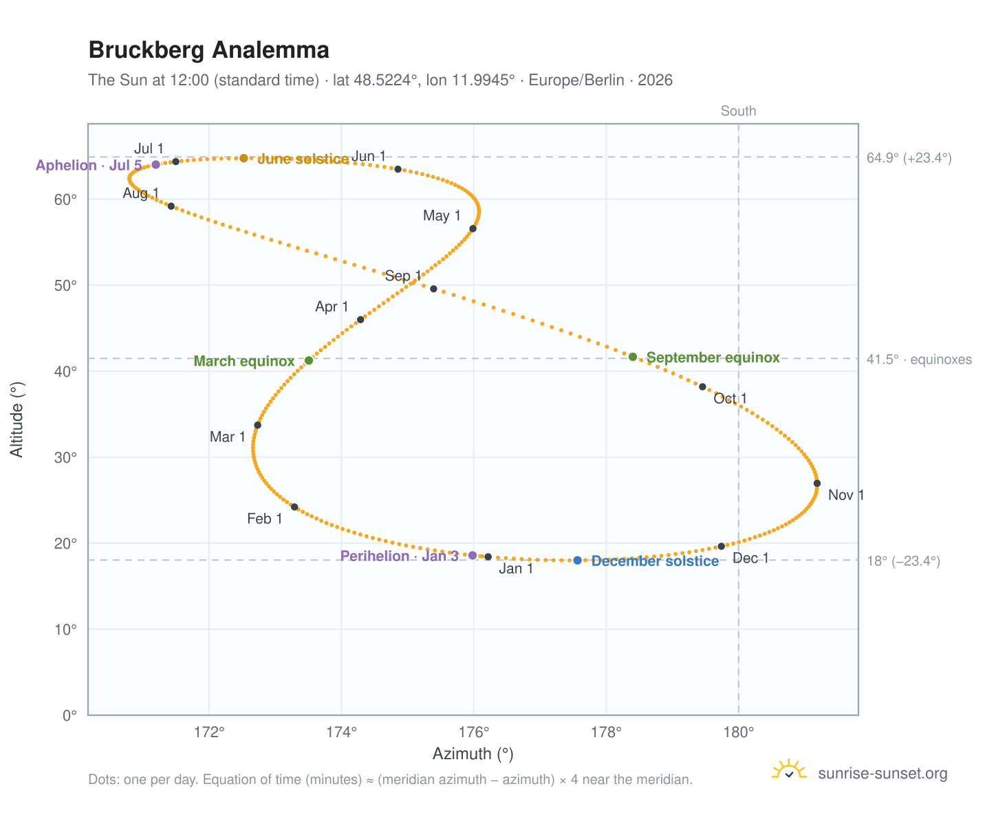 Bruckberg analemma chart: the Sun at 12:00 (standard time) through the year