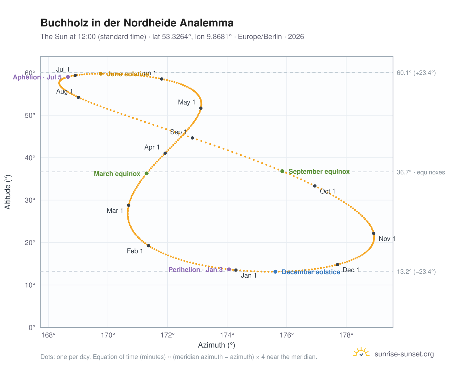 Buchholz in der Nordheide analemma chart: the Sun at 12:00 (standard time) through the year