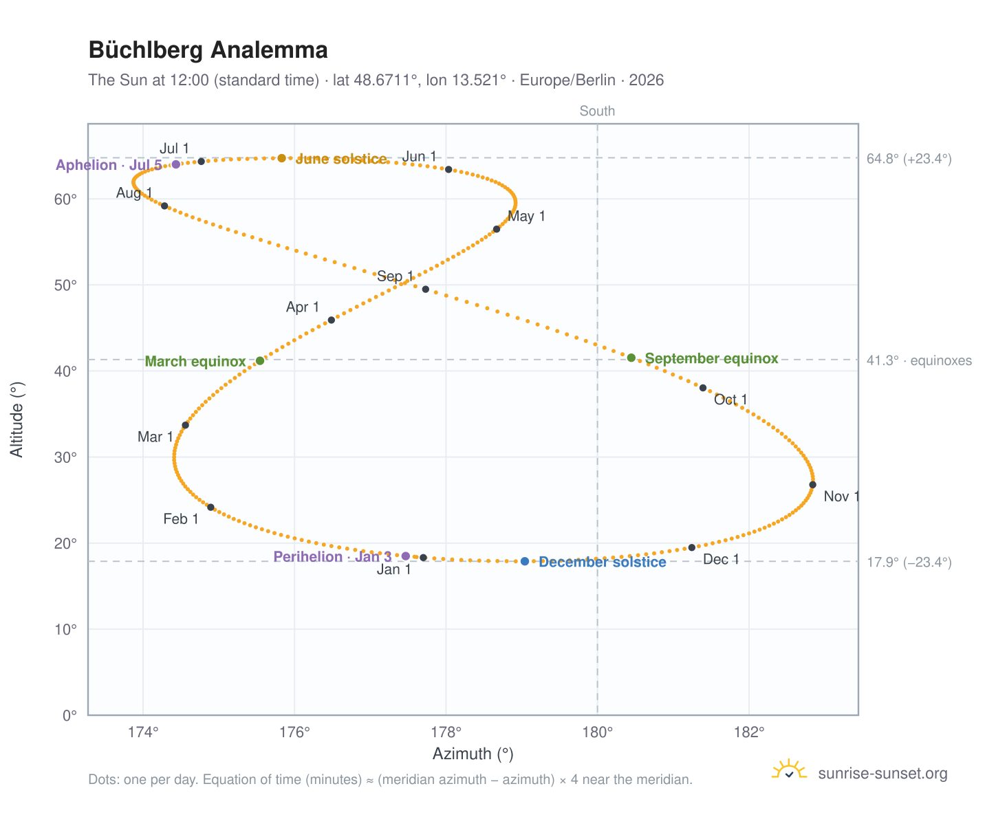 Büchlberg analemma chart: the Sun at 12:00 (standard time) through the year
