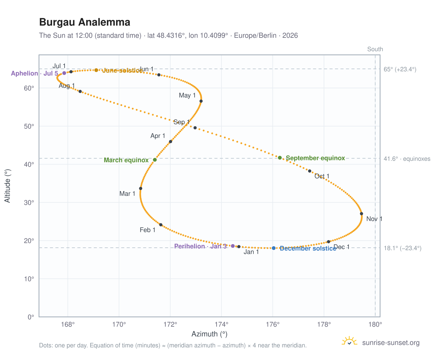 Burgau analemma chart: the Sun at 12:00 (standard time) through the year
