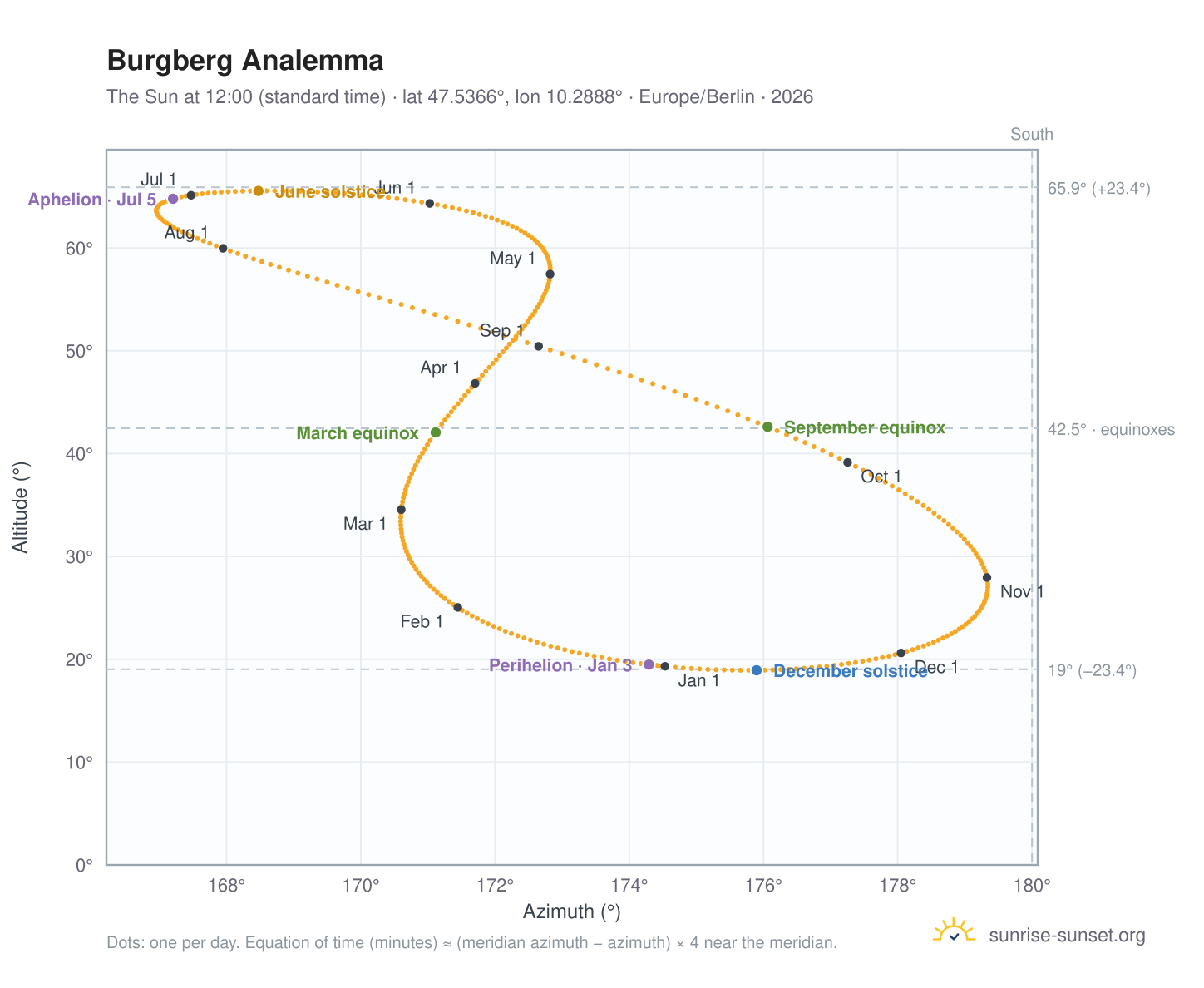 Burgberg analemma chart: the Sun at 12:00 (standard time) through the year