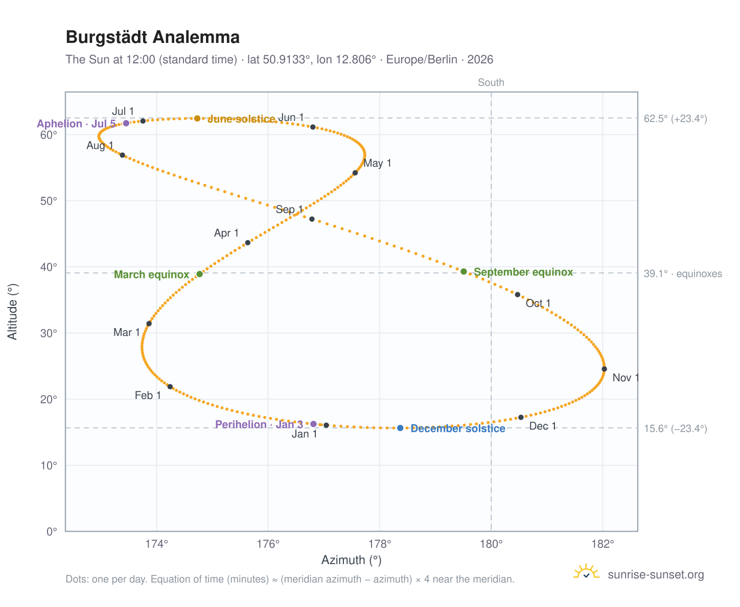Burgstädt analemma chart: the Sun at 12:00 (standard time) through the year