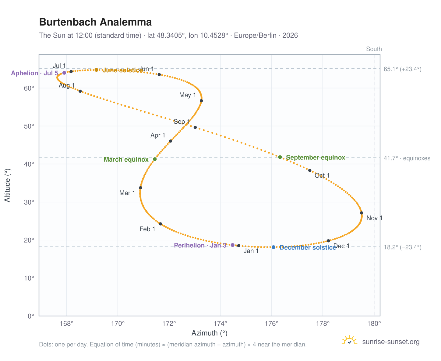 Burtenbach analemma chart: the Sun at 12:00 (standard time) through the year