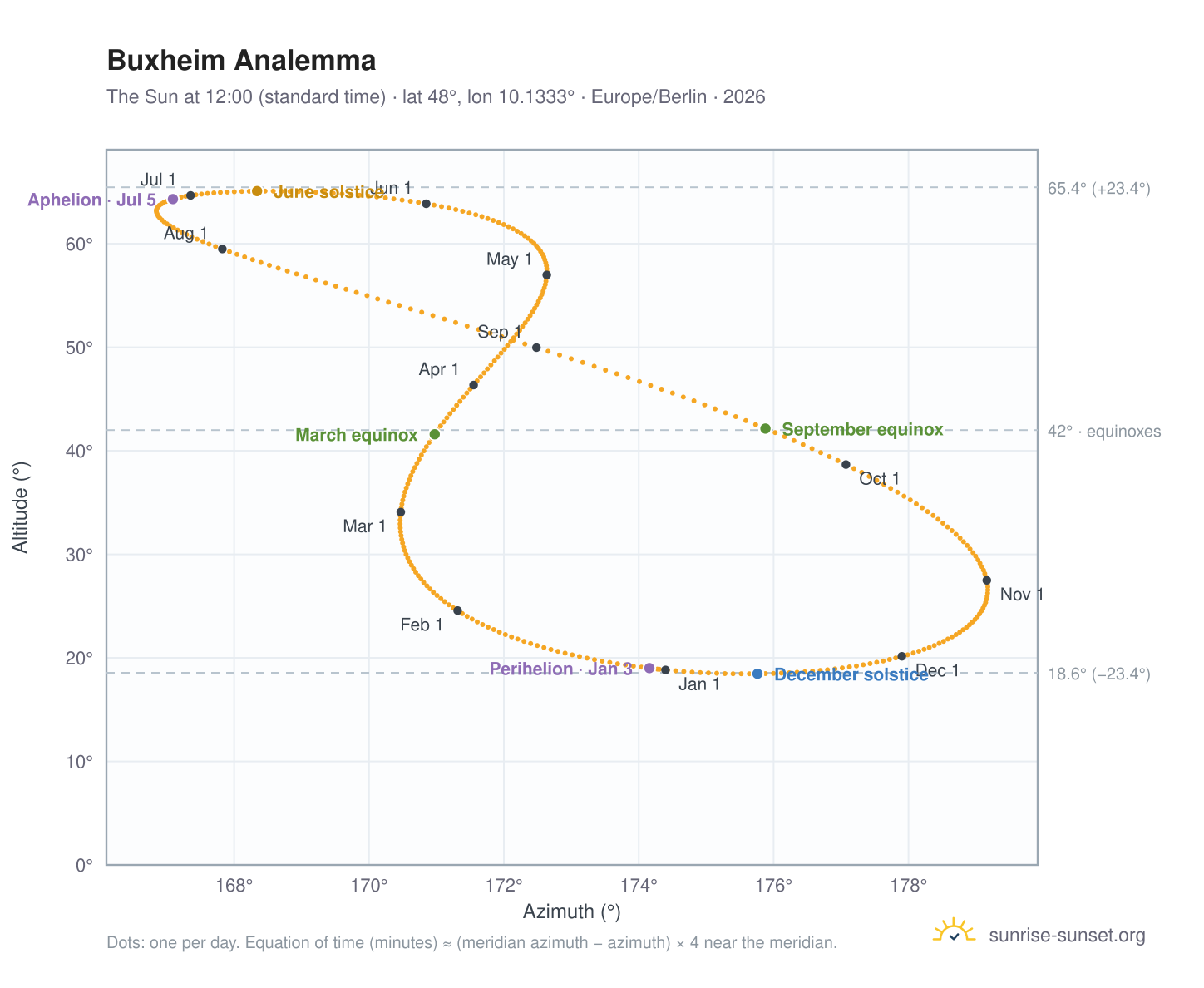 Buxheim analemma chart: the Sun at 12:00 (standard time) through the year