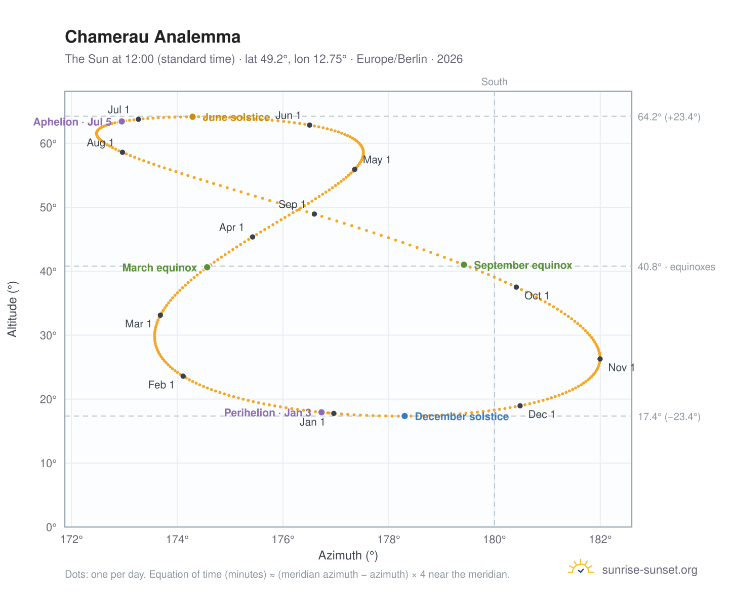 Chamerau analemma chart: the Sun at 12:00 (standard time) through the year