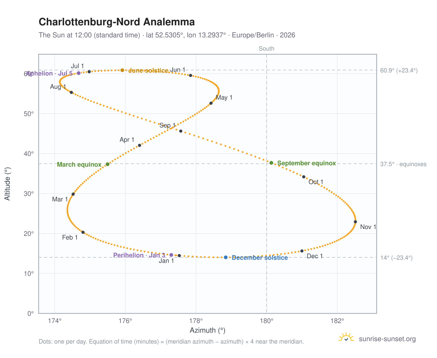Charlottenburg-Nord analemma chart: the Sun at 12:00 (standard time) through the year