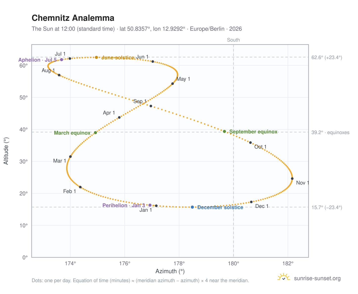Chemnitz analemma chart: the Sun at 12:00 (standard time) through the year