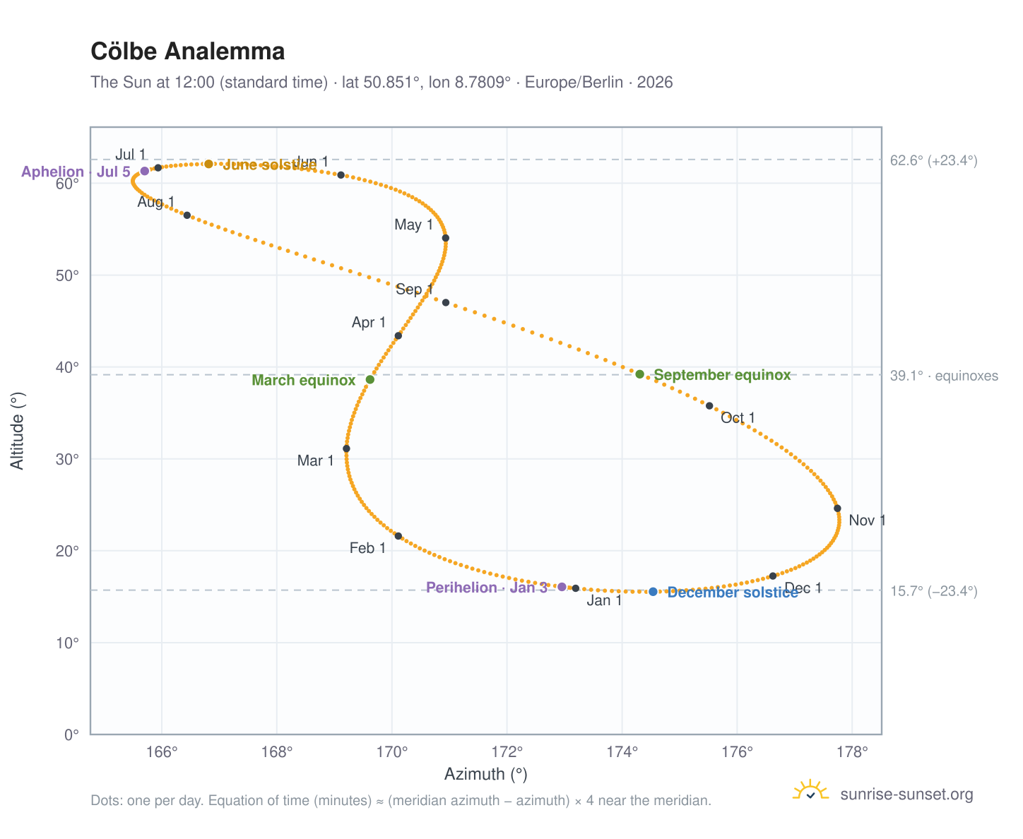 Cölbe analemma chart: the Sun at 12:00 (standard time) through the year