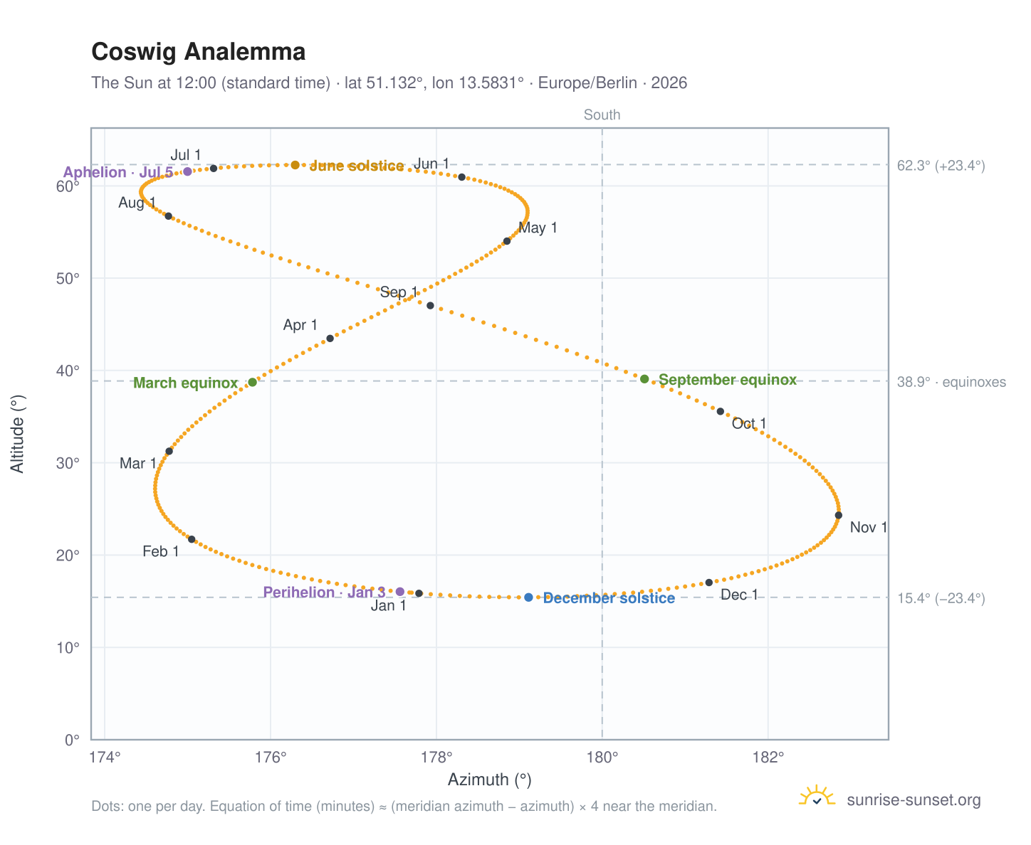 Coswig analemma chart: the Sun at 12:00 (standard time) through the year