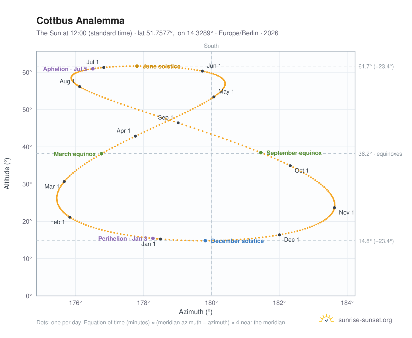Cottbus analemma chart: the Sun at 12:00 (standard time) through the year