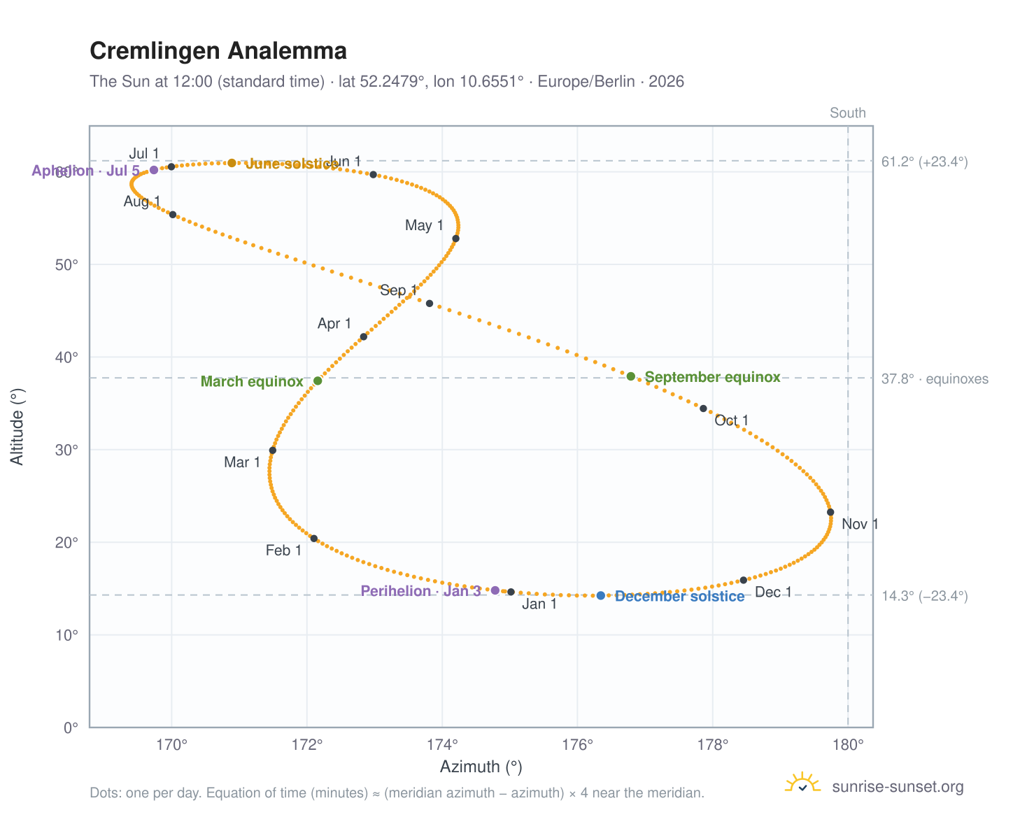 Cremlingen analemma chart: the Sun at 12:00 (standard time) through the year