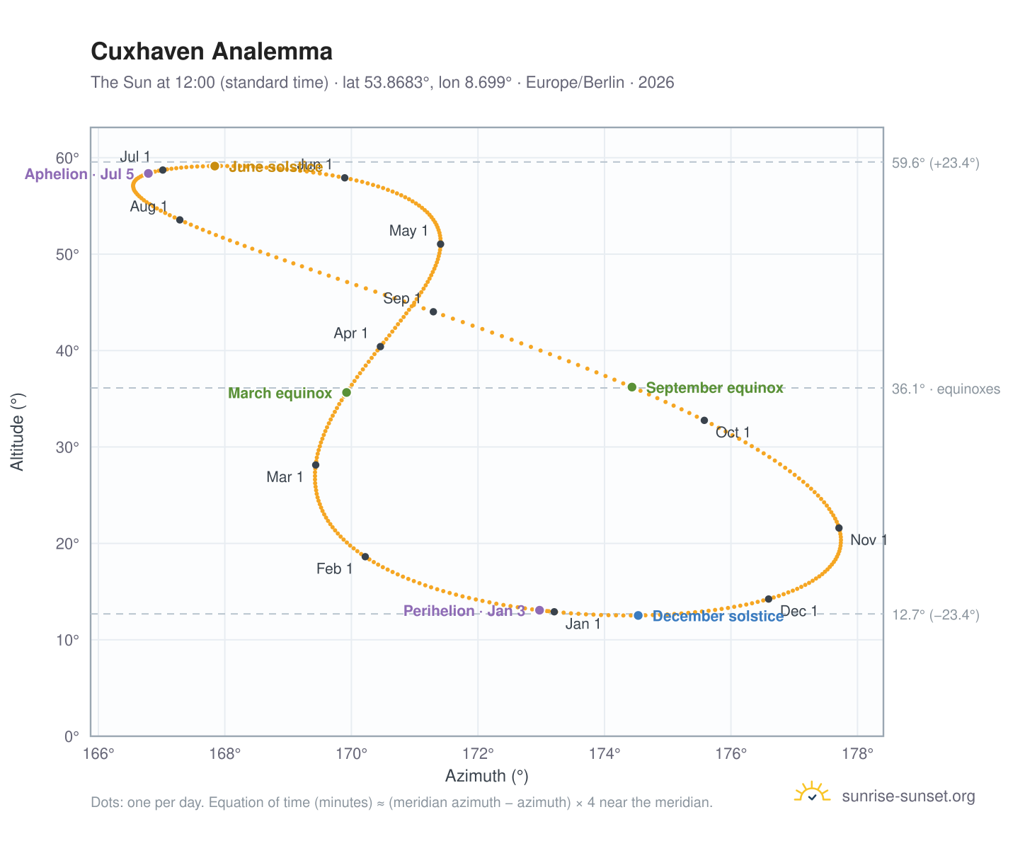 Cuxhaven analemma chart: the Sun at 12:00 (standard time) through the year
