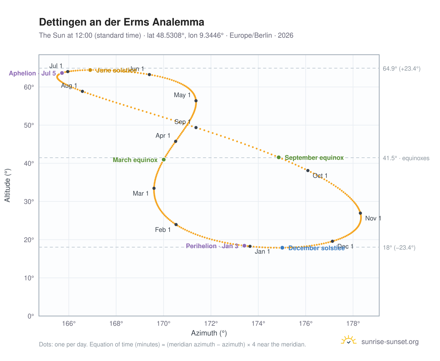 Dettingen an der Erms analemma chart: the Sun at 12:00 (standard time) through the year