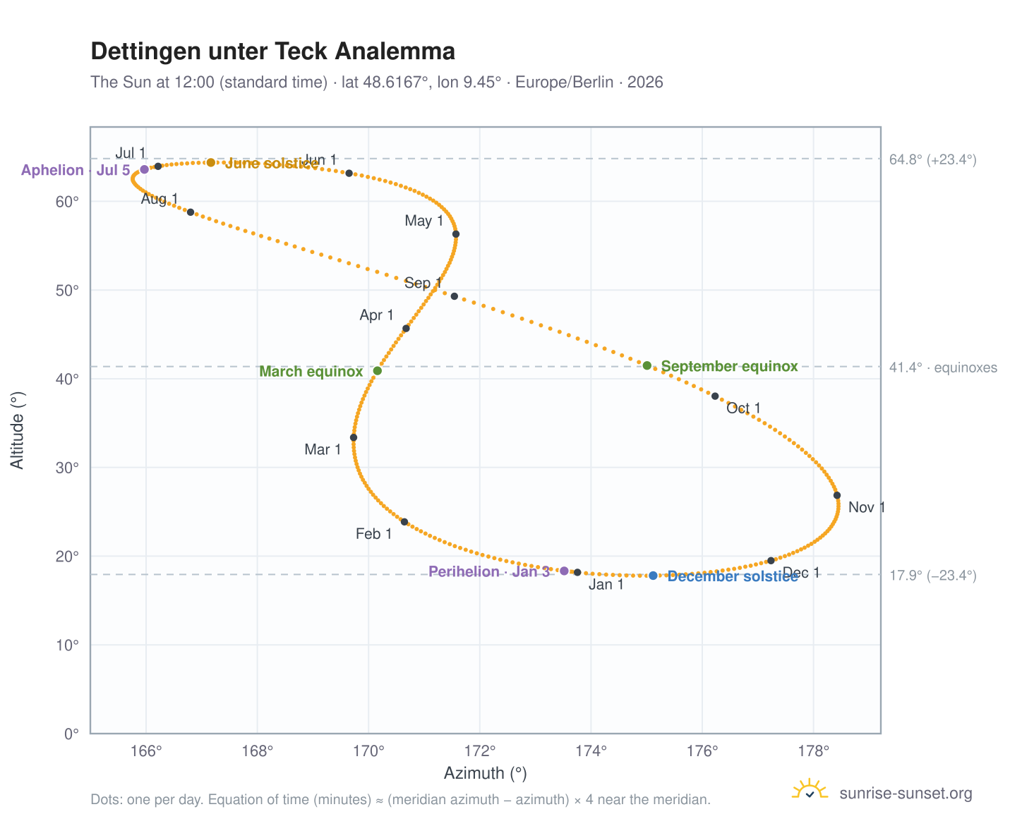 Dettingen unter Teck analemma chart: the Sun at 12:00 (standard time) through the year