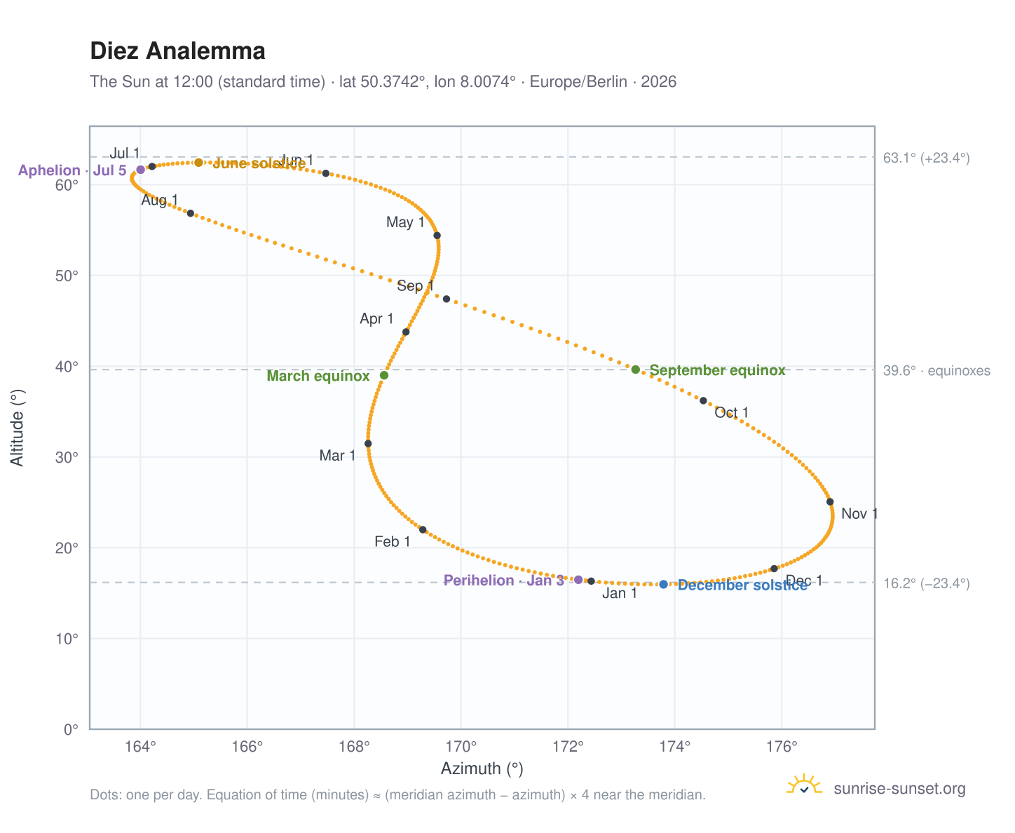 Diez analemma chart: the Sun at 12:00 (standard time) through the year