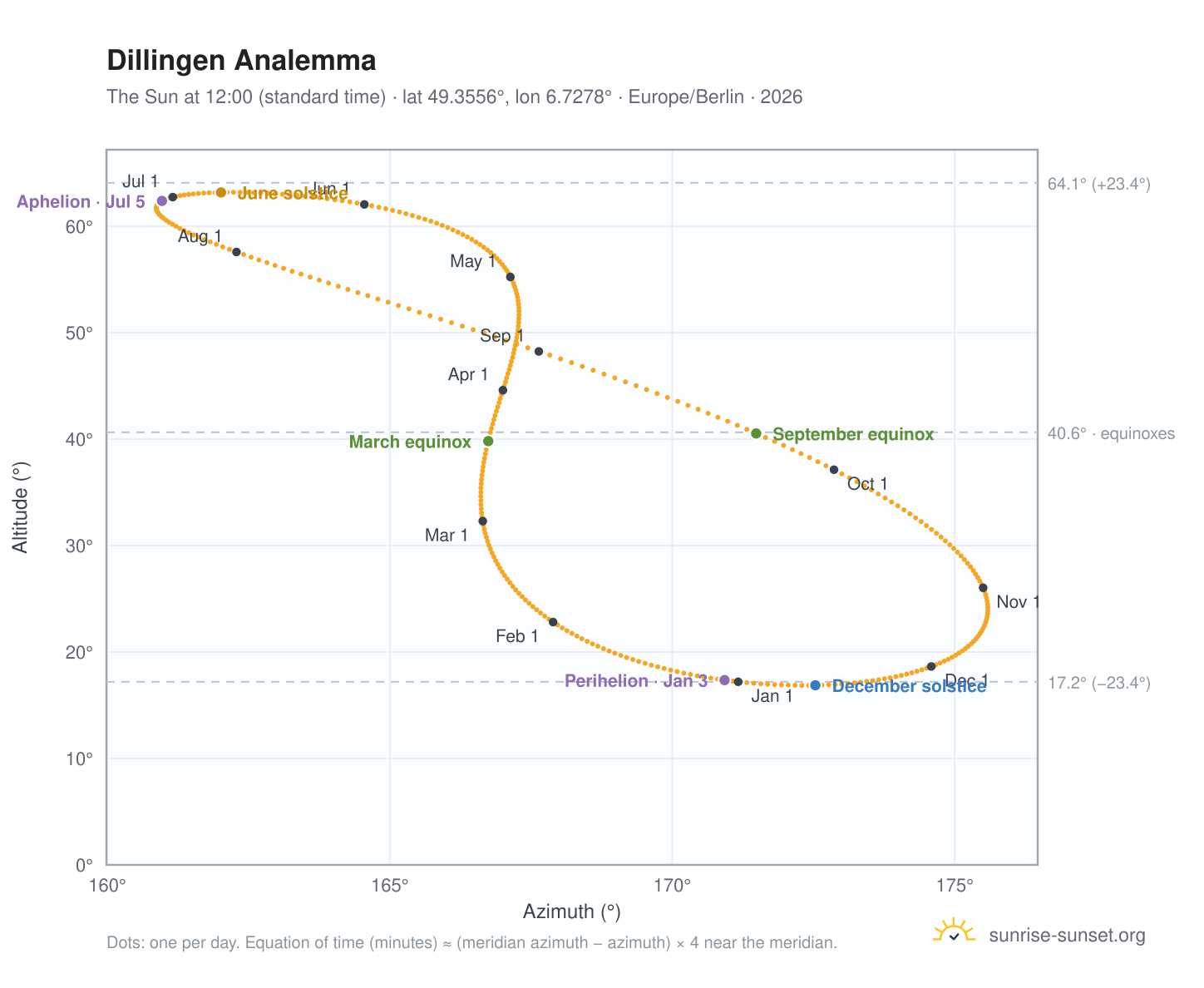 Dillingen analemma chart: the Sun at 12:00 (standard time) through the year