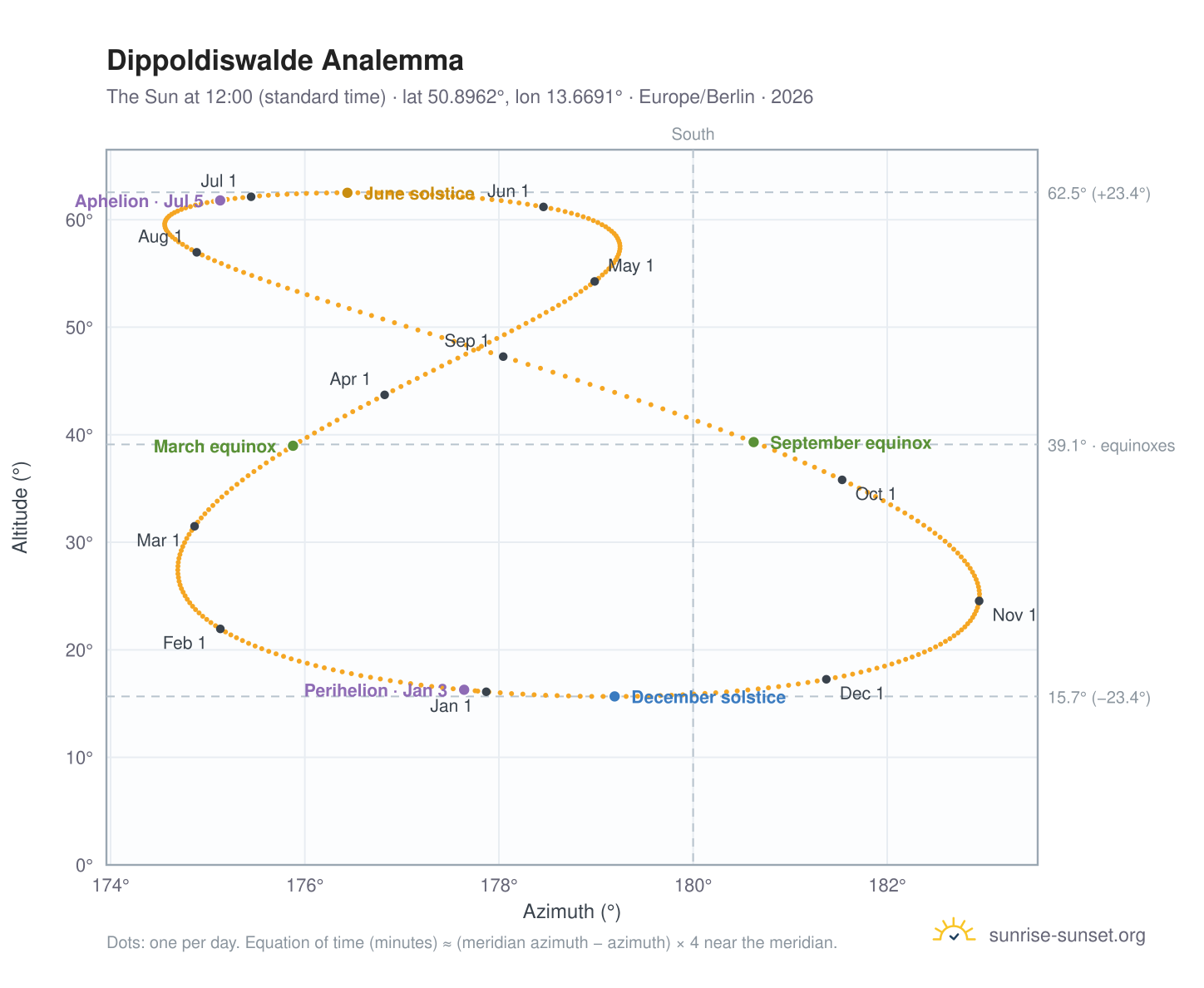Dippoldiswalde analemma chart: the Sun at 12:00 (standard time) through the year