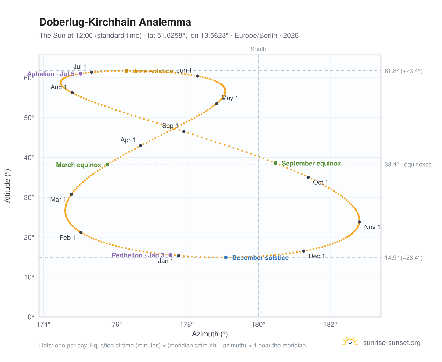 Doberlug-Kirchhain analemma chart: the Sun at 12:00 (standard time) through the year