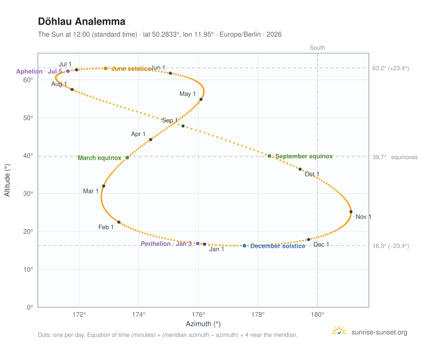 Döhlau analemma chart: the Sun at 12:00 (standard time) through the year