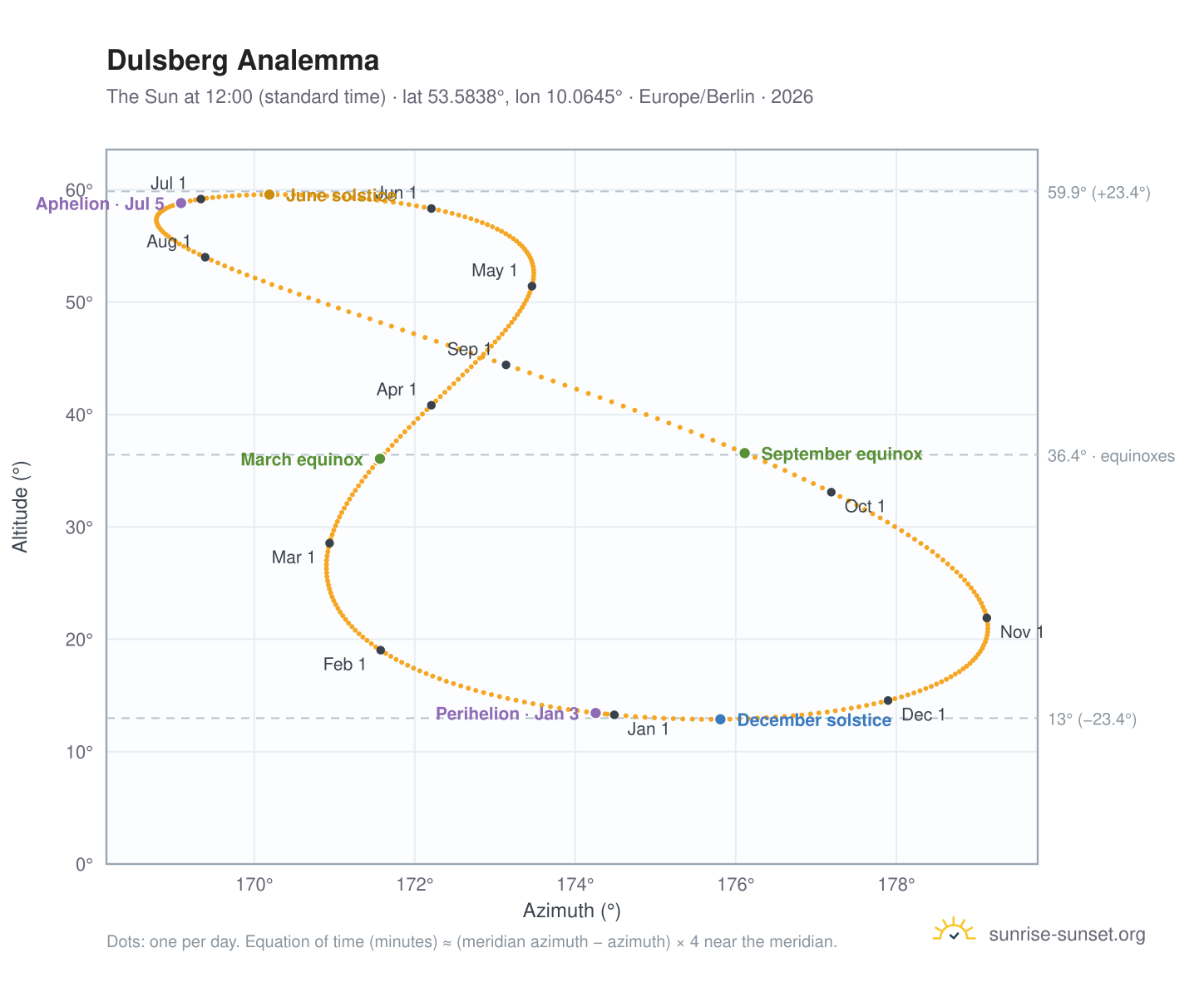 Dulsberg analemma chart: the Sun at 12:00 (standard time) through the year