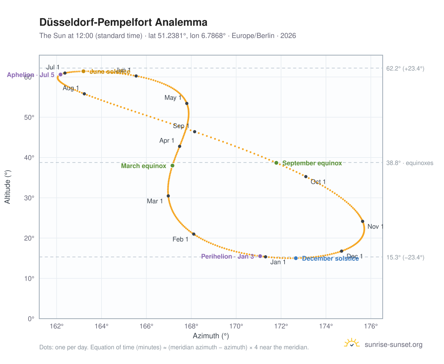 Düsseldorf-Pempelfort analemma chart: the Sun at 12:00 (standard time) through the year
