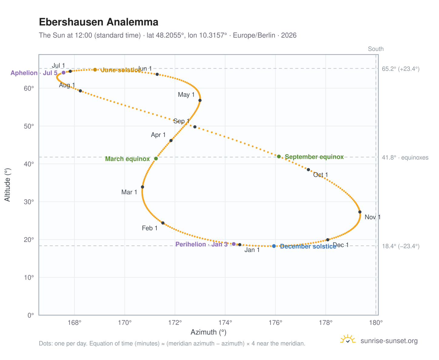 Ebershausen analemma chart: the Sun at 12:00 (standard time) through the year