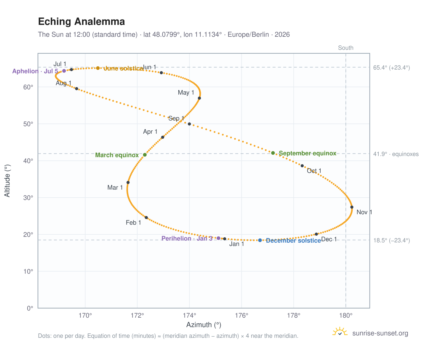 Eching analemma chart: the Sun at 12:00 (standard time) through the year