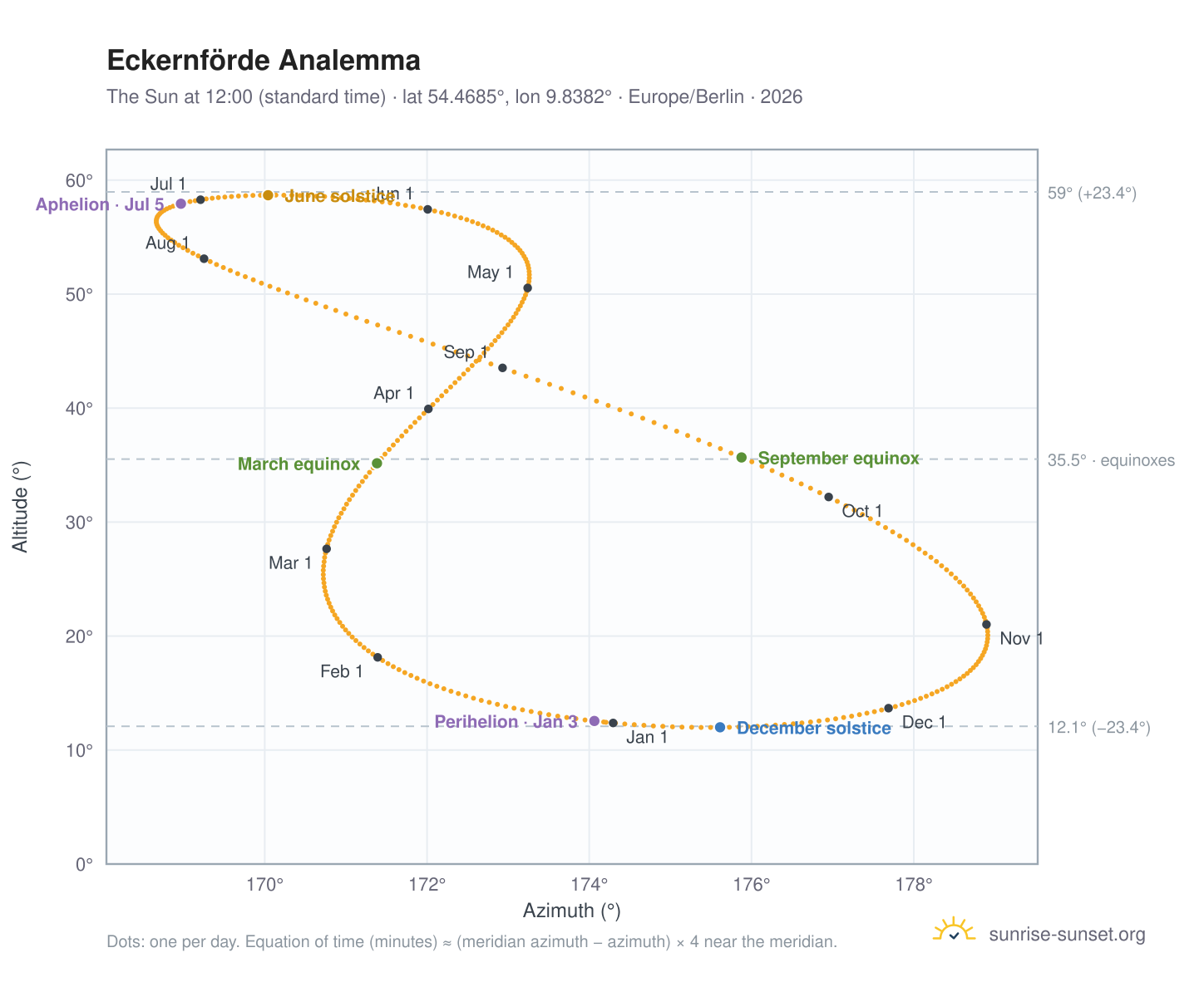 Eckernförde analemma chart: the Sun at 12:00 (standard time) through the year